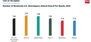 La Generación Z lidera la asistencia dominical: jóvenes regresan a la Iglesia más que sus padres